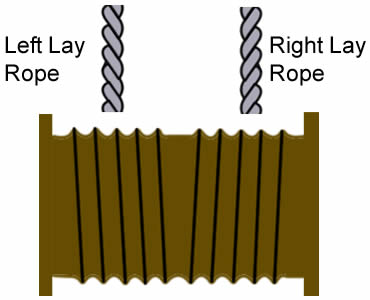 Un plan au sujet de corde de enroulement de fil d'acier sur le tambour cannelé bilatéral, avec la corde étendue gauche sur la corde étendue de gauche à droite du côté droit
