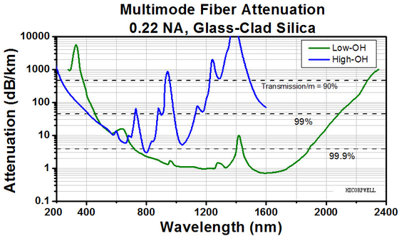 0.2NA découvrent la longueur d'onde optique 250-1200nm ou 400-2400 nanomètre de la fibre multimode Ø50um Ø105um Ø200um
