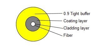 0,9 câbles optiques de fibre de verre serrée de tampon de distribution 2KM GJFJV-02 pour la communication d'intérieur