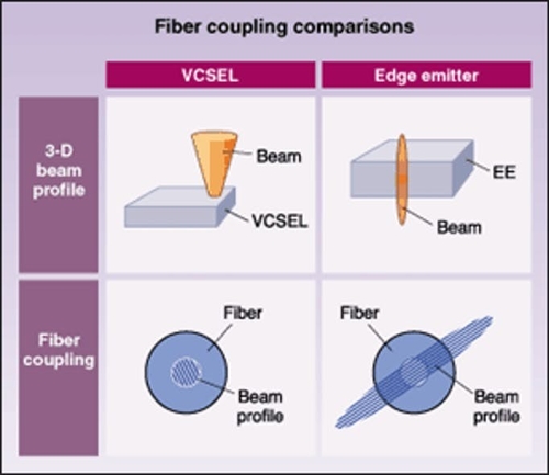 Dernière affaire concernant Les lasers du retour distribué (DFB) contre VCSELs