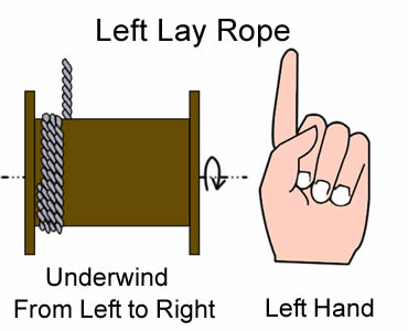 Un plan au sujet d'underwind a laissé de gauche à droite la corde étendue de fil d'acier