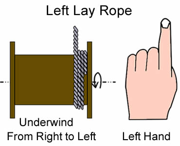 Un plan au sujet d'underwinding la corde étendue gauche de fil d'acier de droite à gauche