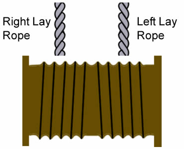 Un plan au sujet de corde de enroulement de fil d'acier sur le tambour cannelé bilatéral, avec la bonne corde étendue du côté gauche à la corde étendue gauche du côté droit