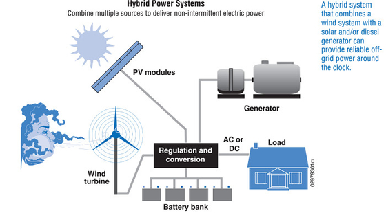 Grille - système d'alimentation hybride de vent solaire des lames HAWT du lien 3 avec trois ans de garantie