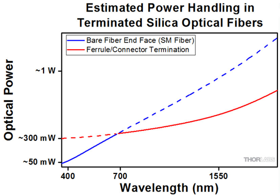 0.2NA découvrent la longueur d'onde optique 250-1200nm ou 400-2400 nanomètre de la fibre multimode Ø50um Ø105um Ø200um