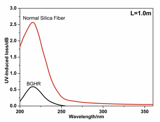 Fibre de silice de l'irradiation BGHR de Polymide 190nm de revêtement anti-