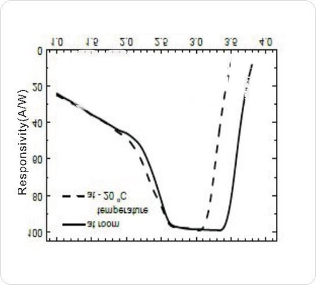 Le SI-détecteur photoélectrique TO-5 de couleur de Hicorpwell HCPD3.6-A0.3 deux fait une pointe 0,94 et 3,3 micromètres